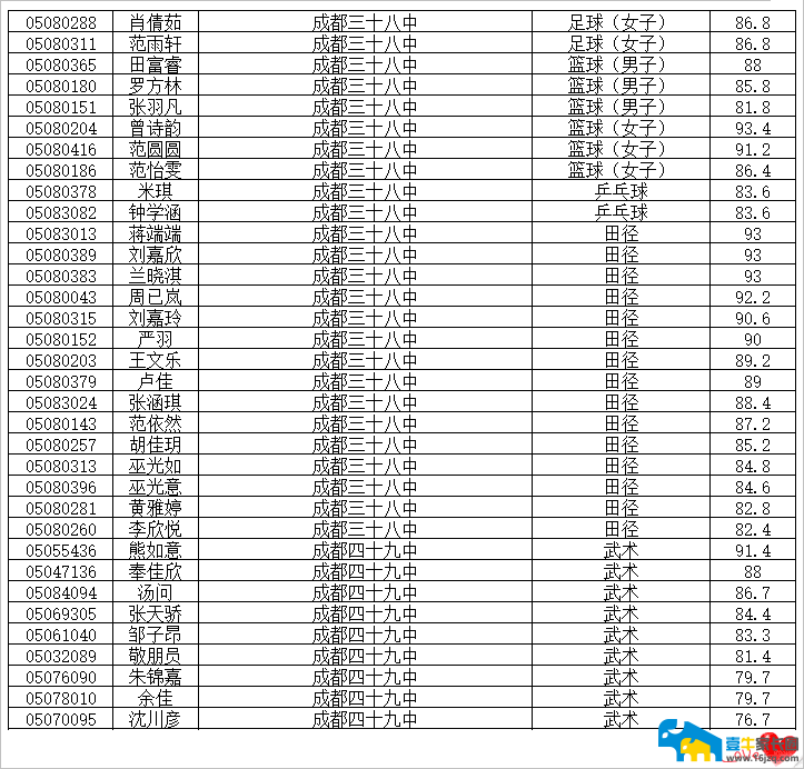 2017年中心城區小學畢業生初中入學藝體特長生錄取名單